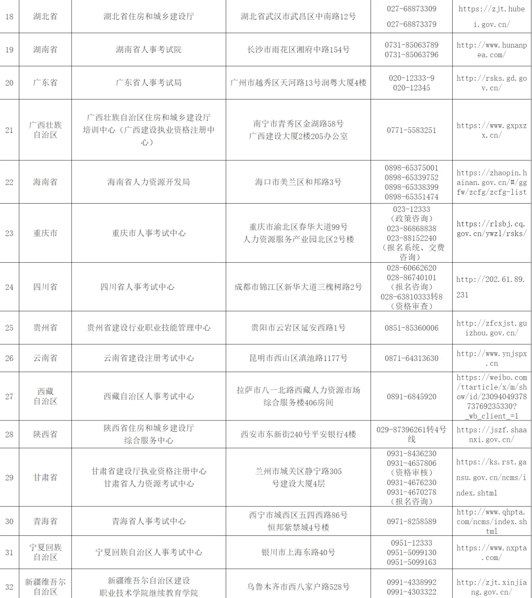 房估各地方考试管理机构联系方式