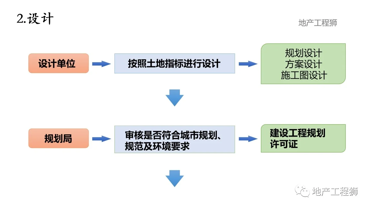 5张图看懂房地产开发流程（五证二书）