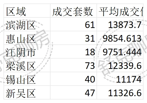 无锡最真实二手房7月26日至8月2日成交数据