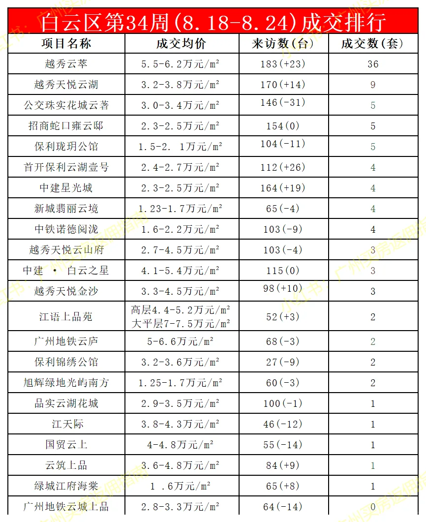 广州新房第34周成交排行8.18-8.24买房有返