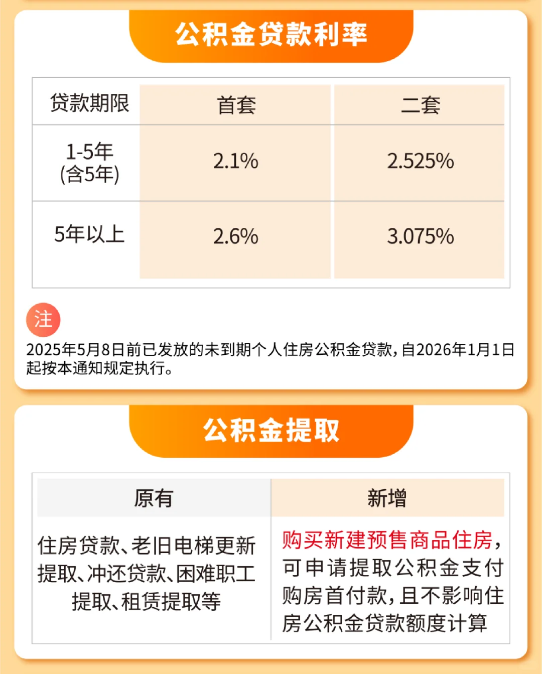 2025年最新最全购房宝典发布：商贷&公积金