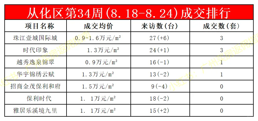 广州新房第34周成交排行8.18-8.24买房有返
