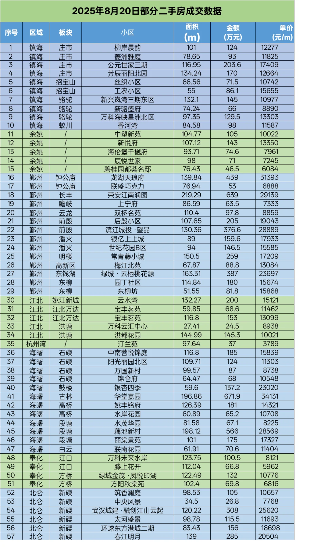 2025年8月20日部分二手房成交数据