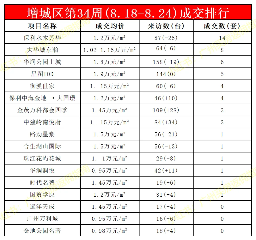 广州新房第34周成交排行8.18-8.24买房有返