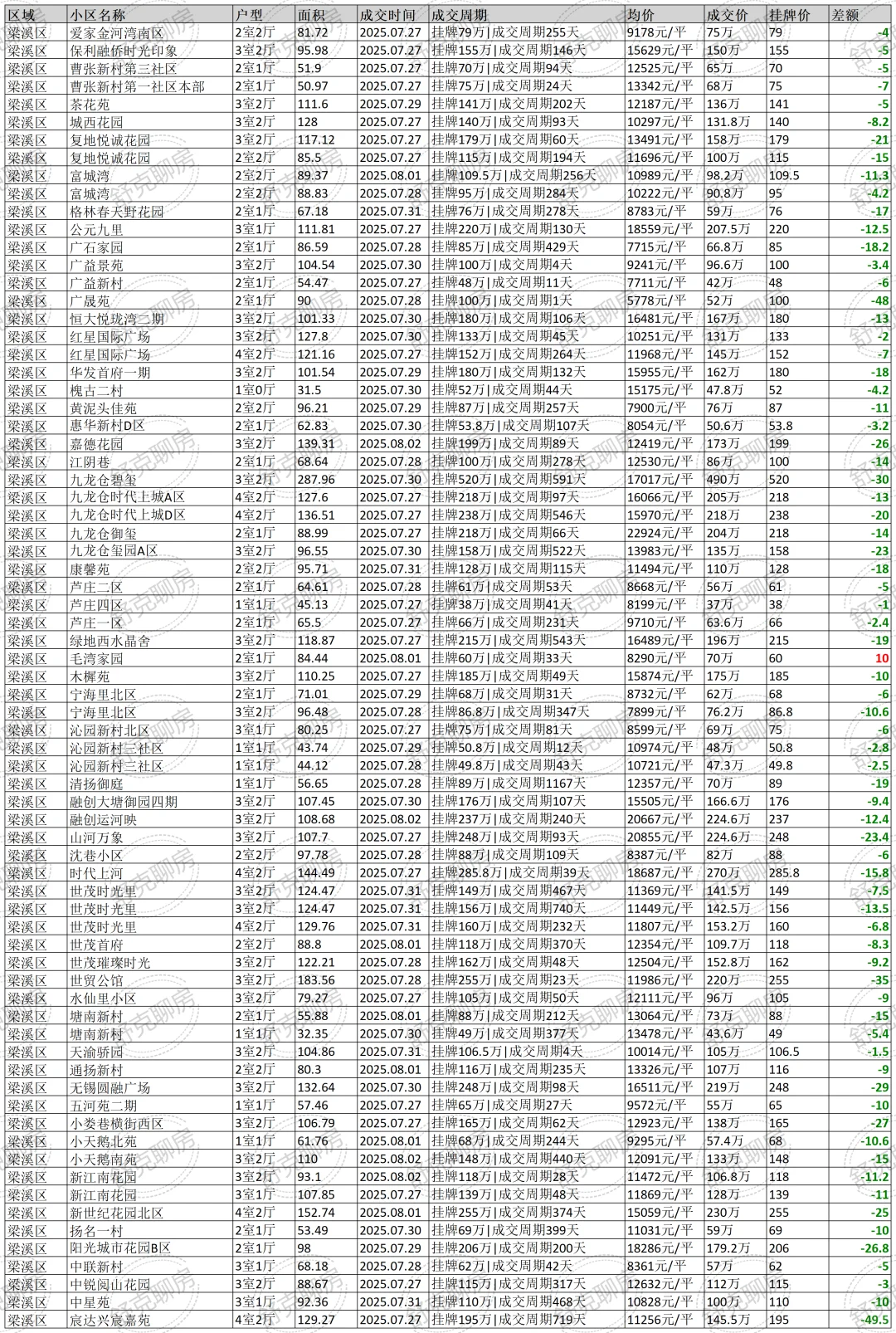 无锡最真实二手房7月26日至8月2日成交数据