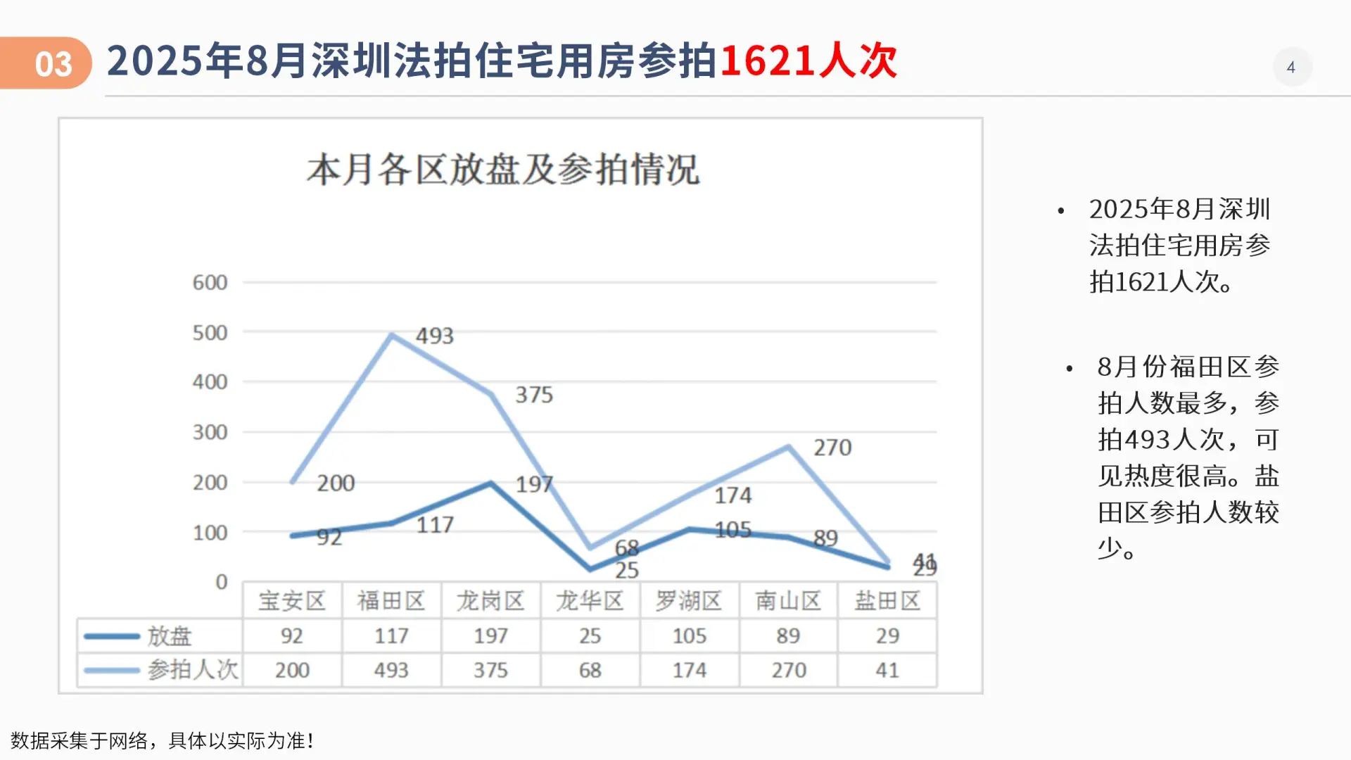 🔥2025.08月深圳法拍房数据分析报告🔥