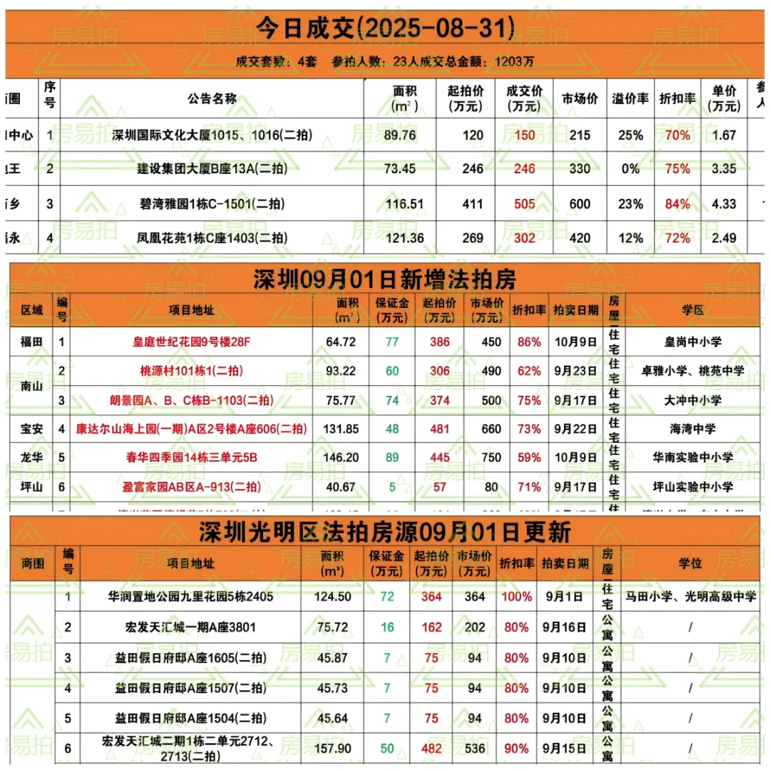 今天深圳法拍房战况9.1