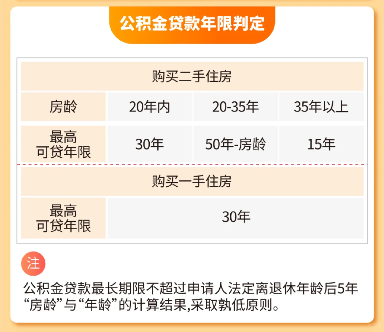 2025年最新最全购房宝典发布：商贷&公积金