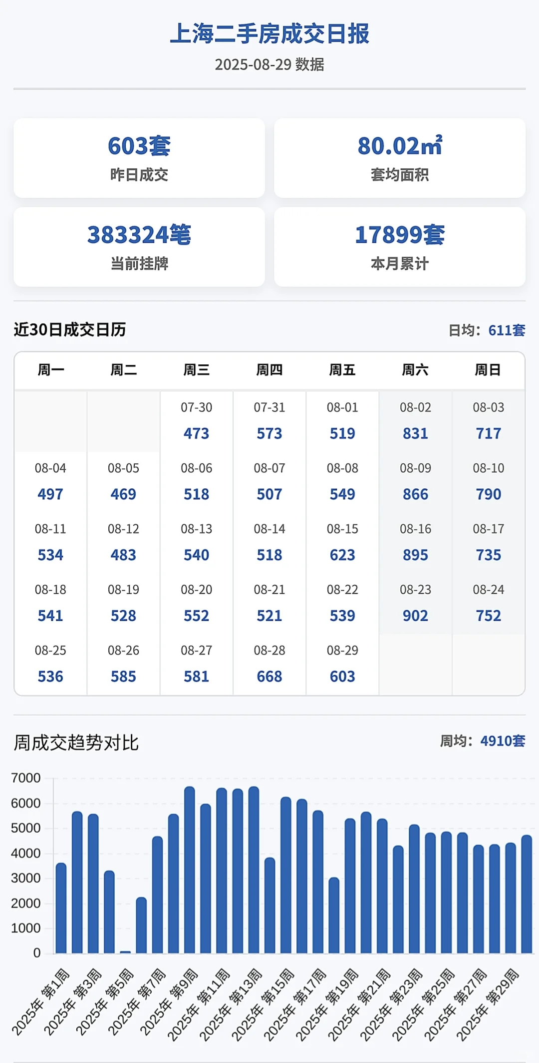 2025.08.30 上海二手房成交量