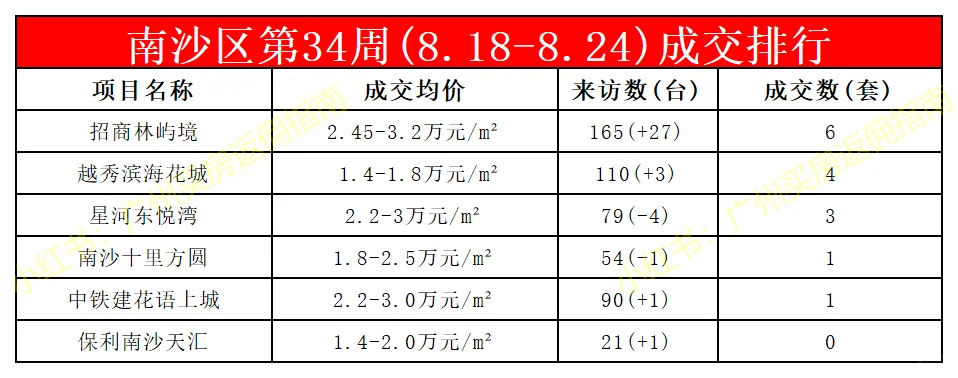 广州新房第34周成交排行8.18-8.24买房有返