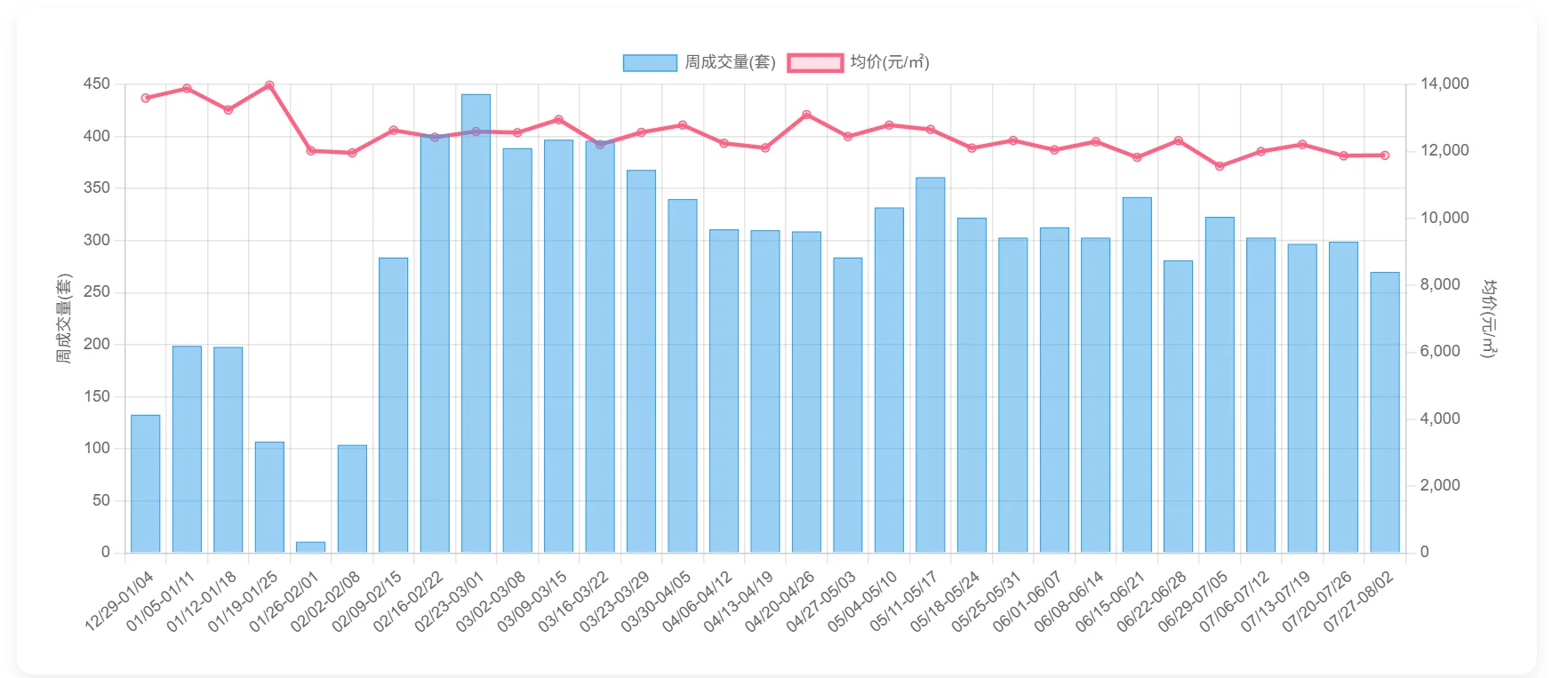 无锡最真实二手房7月26日至8月2日成交数据
