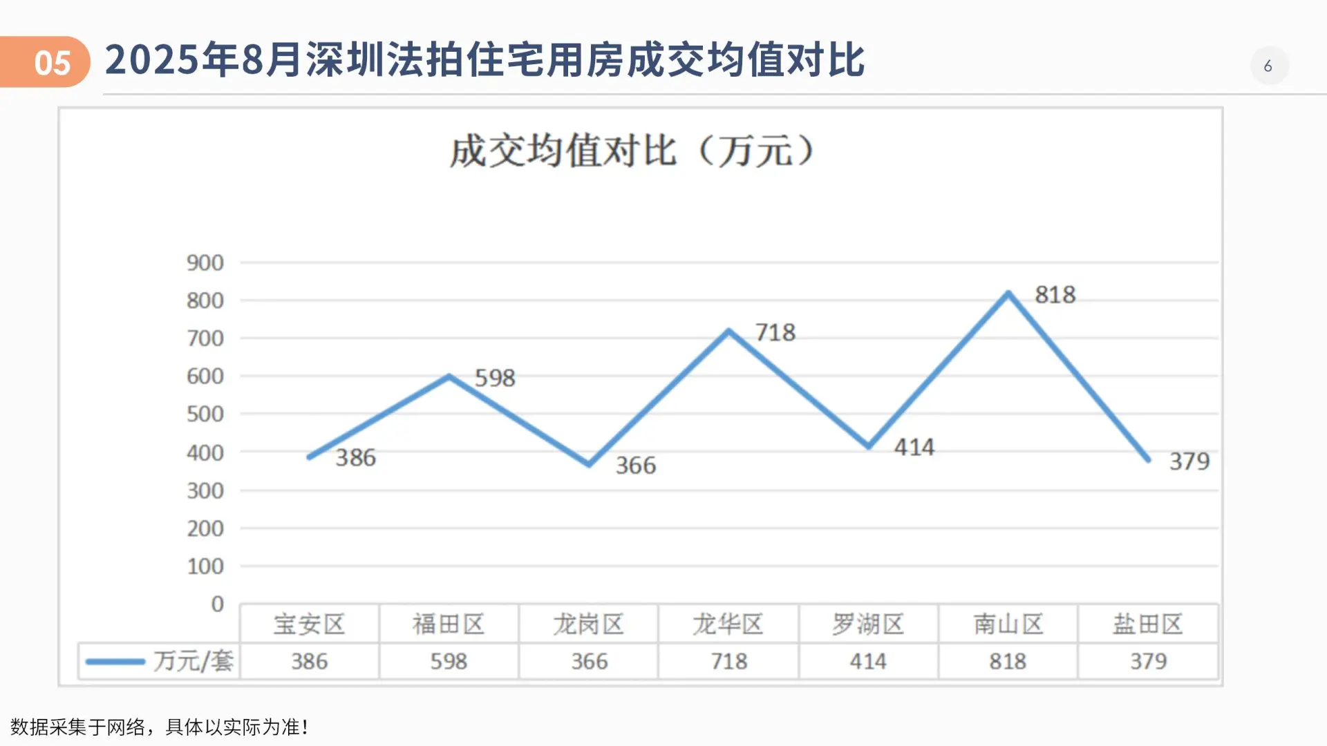 🔥2025.08月深圳法拍房数据分析报告🔥