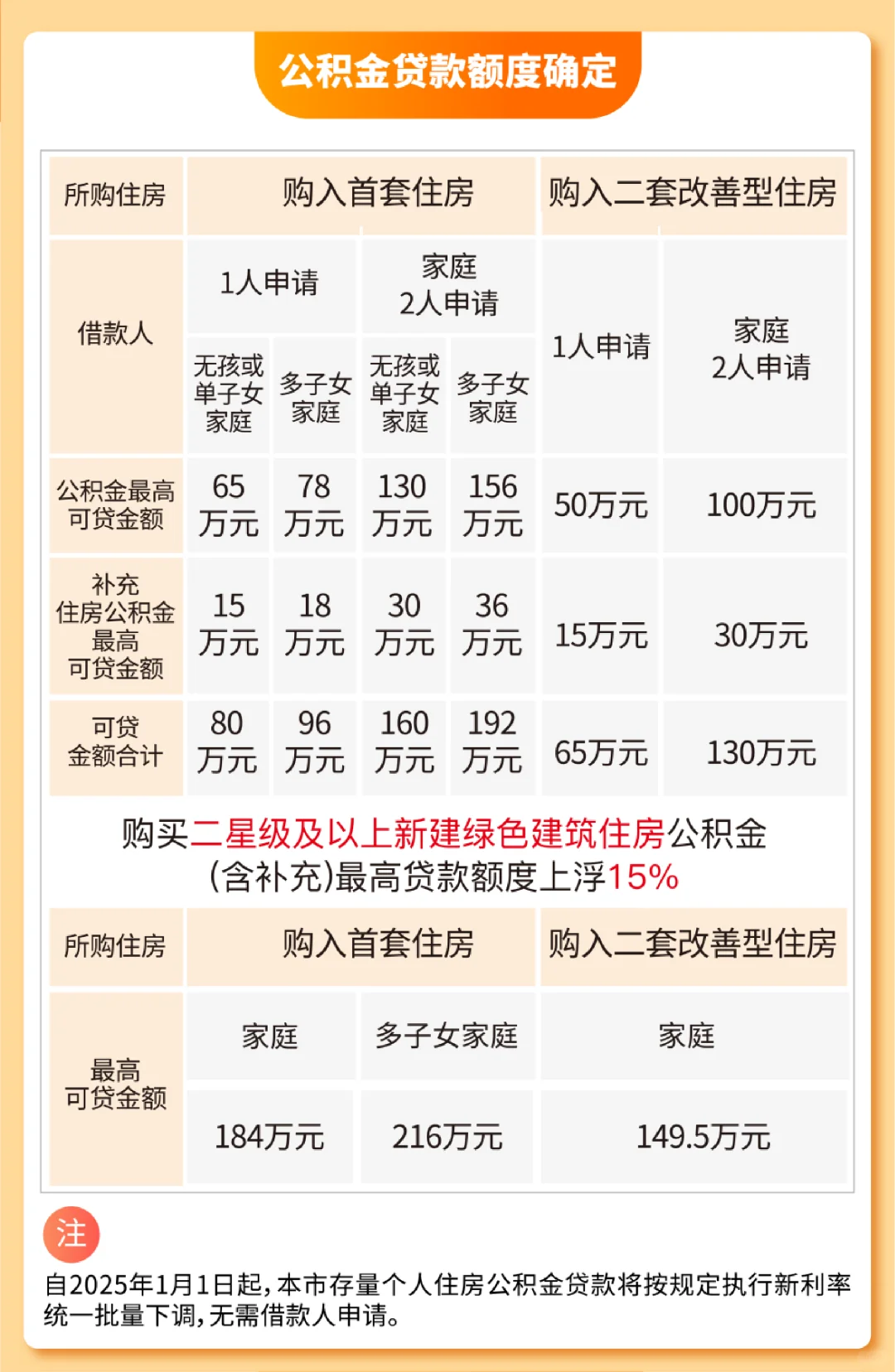 2025年最新最全购房宝典发布：商贷&公积金