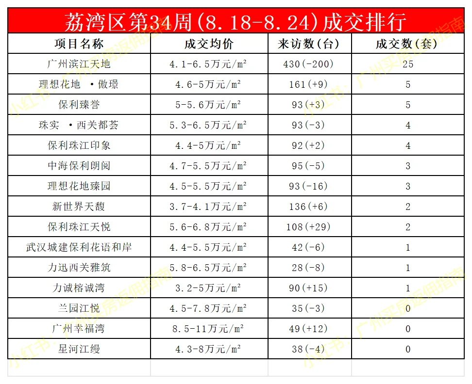 广州新房第34周成交排行8.18-8.24买房有返