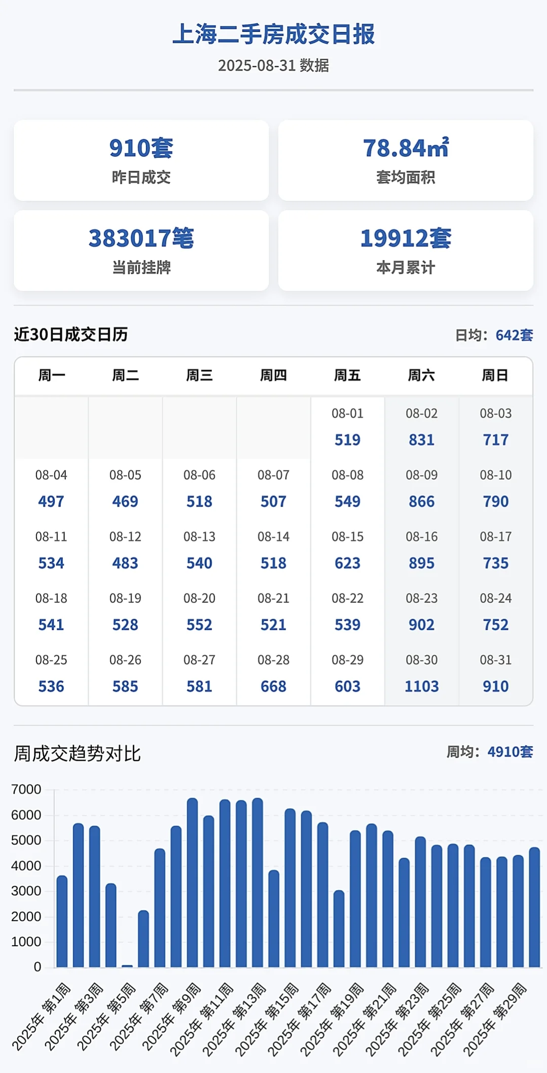 2025.09.01 上海二手房成交量