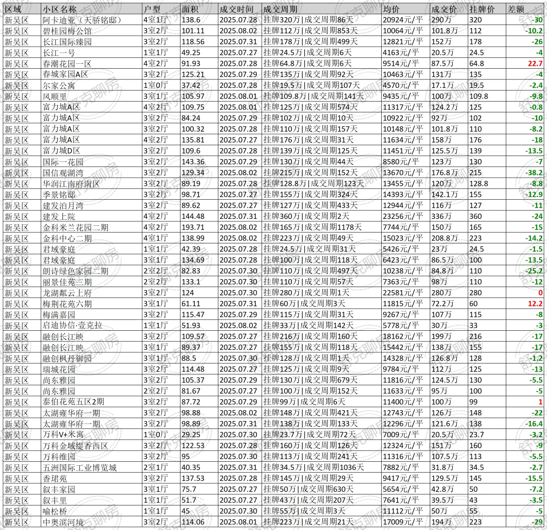 无锡最真实二手房7月26日至8月2日成交数据