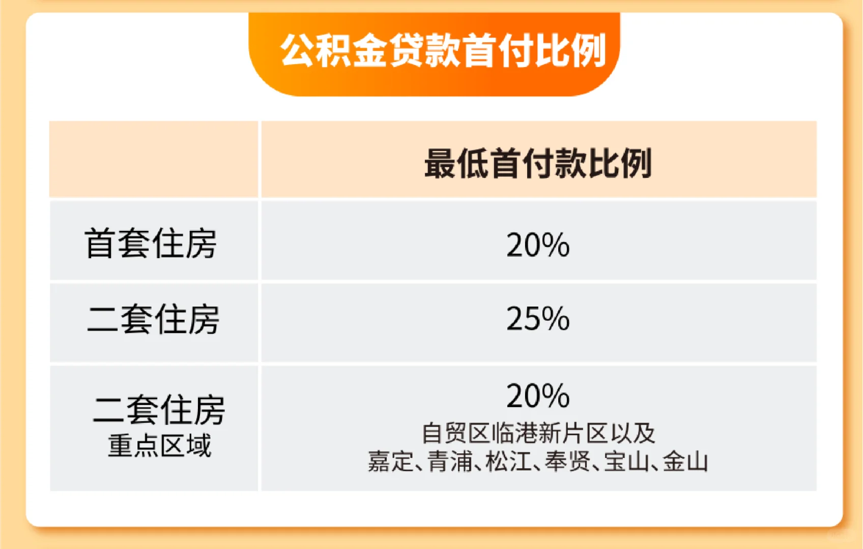 2025年最新最全购房宝典发布：商贷&公积金