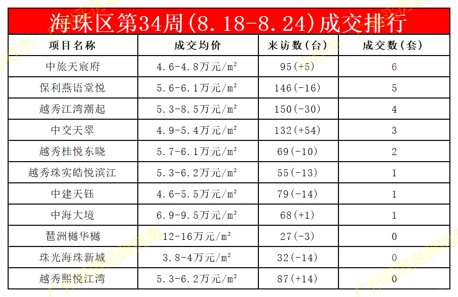 广州新房第34周成交排行8.18-8.24买房有返
