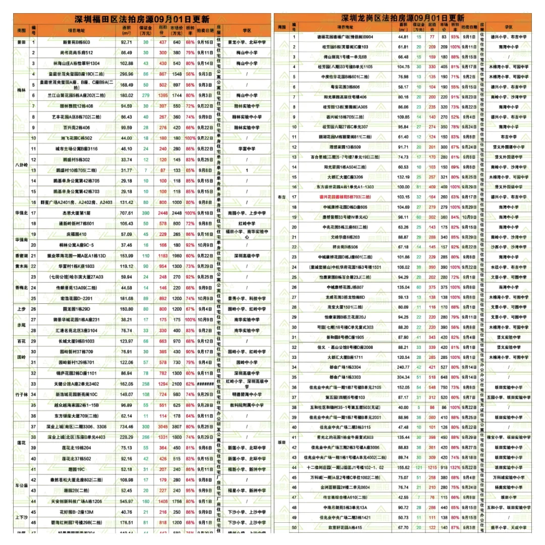 今天深圳法拍房战况9.1