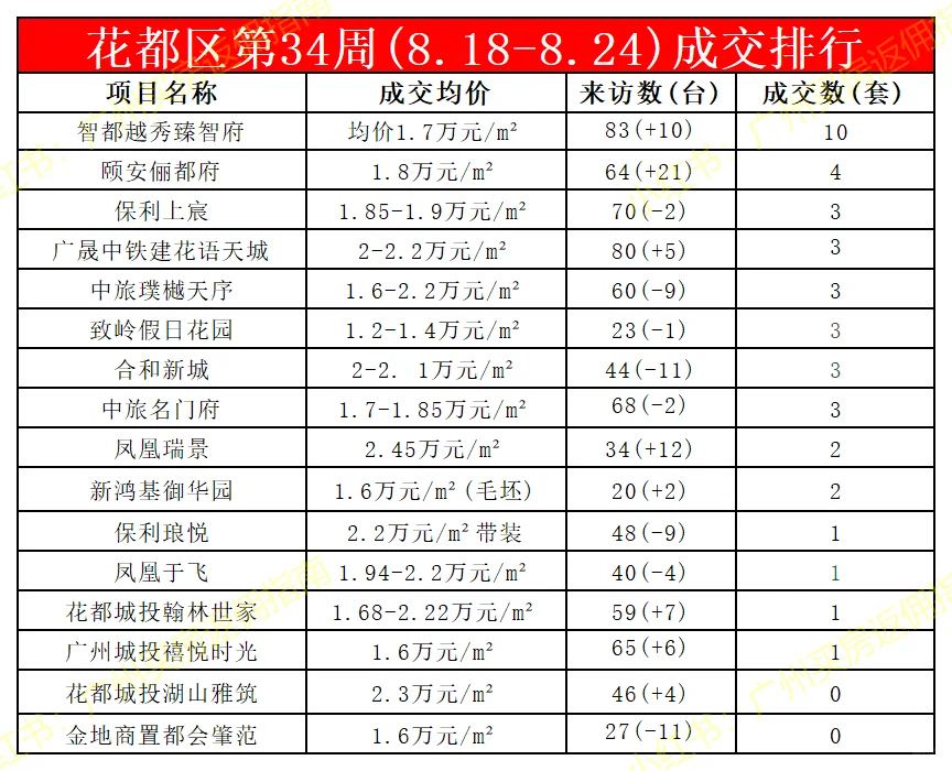 广州新房第34周成交排行8.18-8.24买房有返