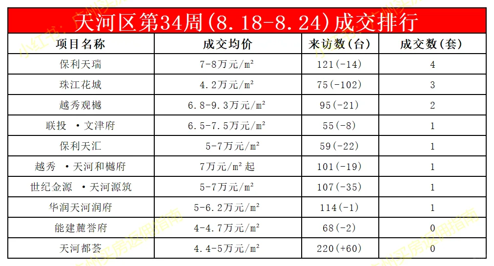 广州新房第34周成交排行8.18-8.24买房有返