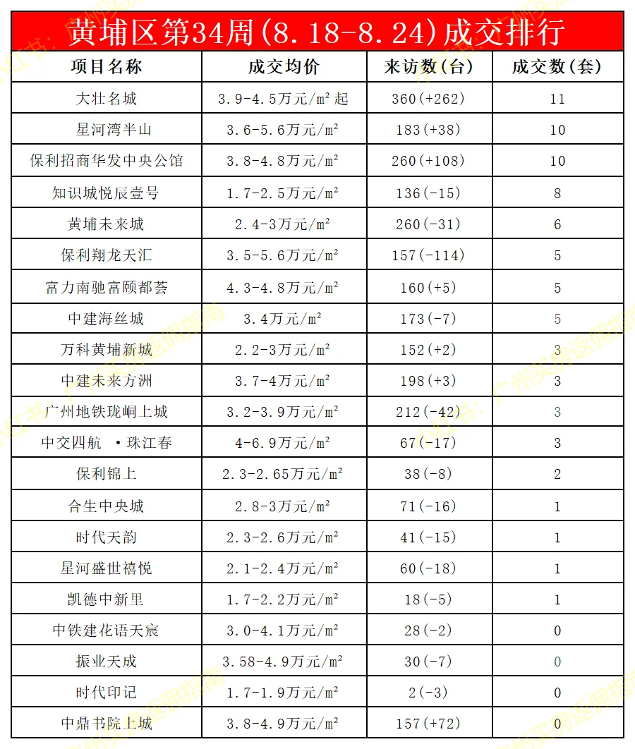 广州新房第34周成交排行8.18-8.24买房有返