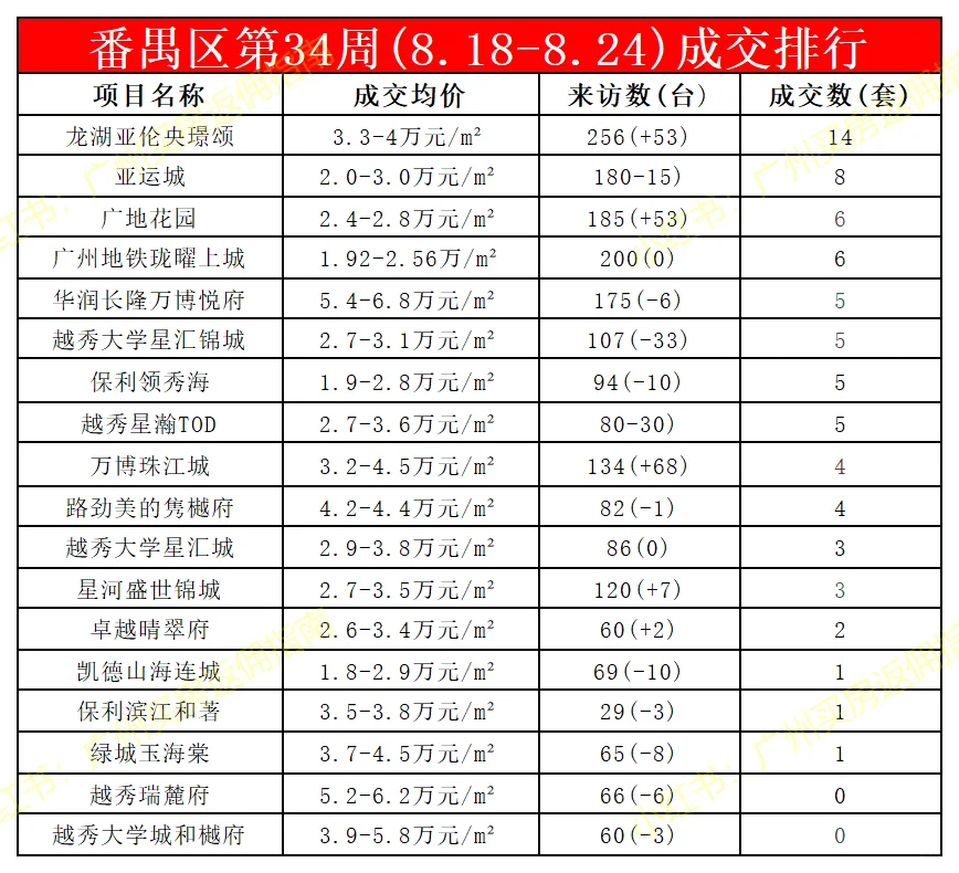 广州新房第34周成交排行8.18-8.24买房有返