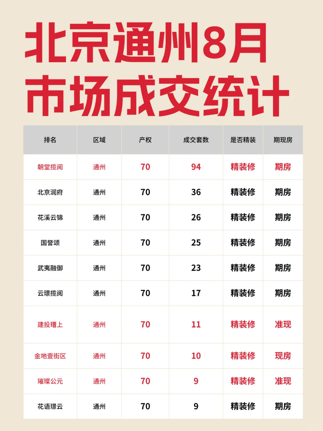 2025年8月北京通州新房成交套数小区排行～