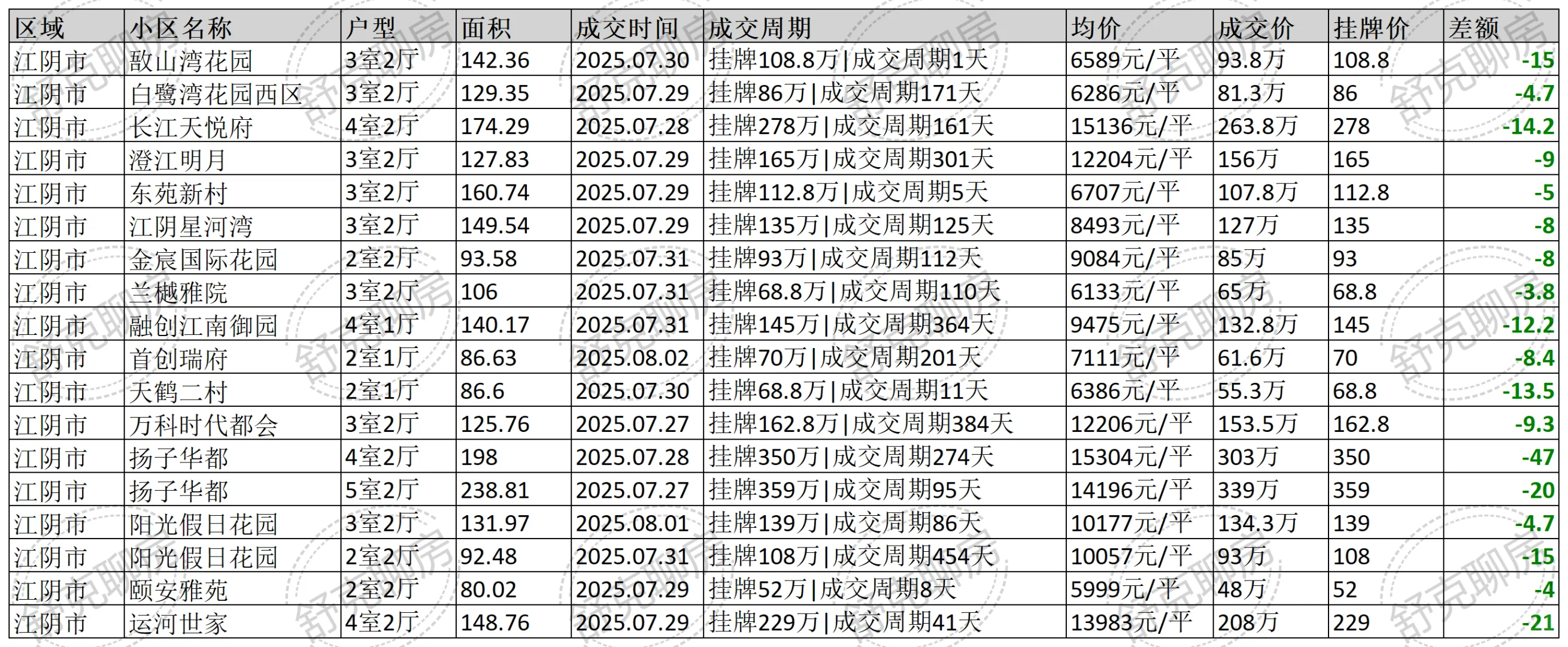 无锡最真实二手房7月26日至8月2日成交数据