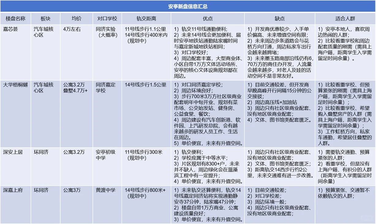 安亭新房及主要次新房信息简介