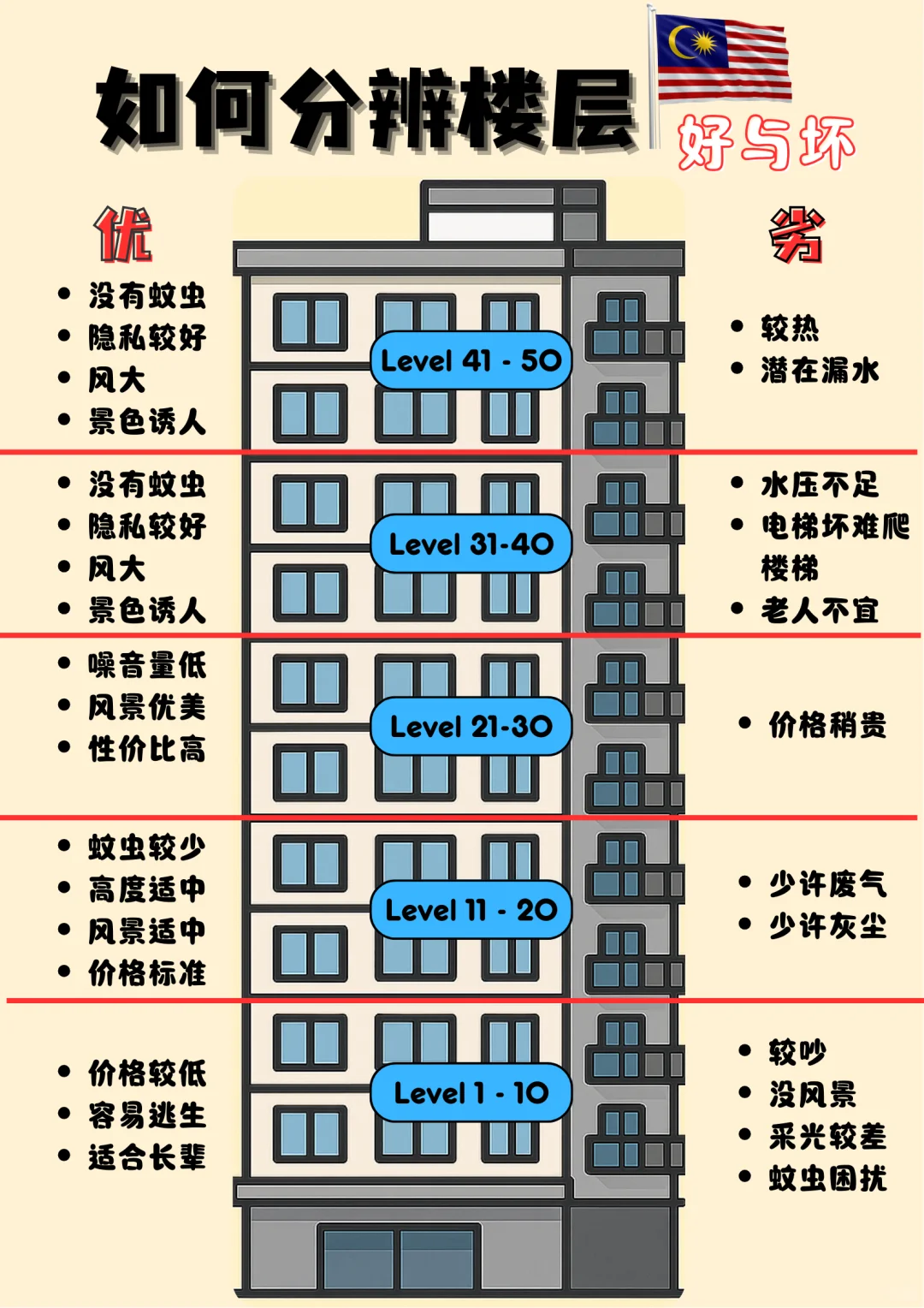 🇲🇾公寓买高还是低? 优缺点一次跟你说