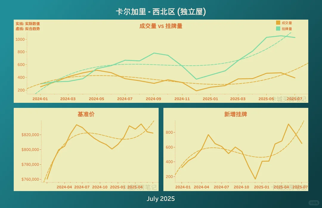 卡尔加里西北区房市：买方市场来袭还是抄底