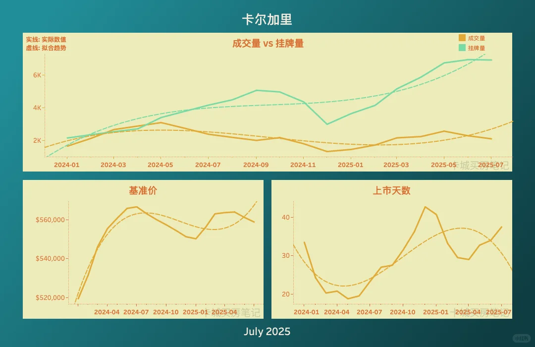 《卡尔加里房市 7月大揭秘！买家笑了？卖家急
