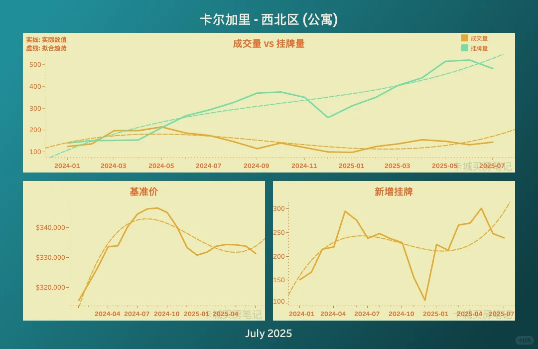 卡尔加里西北区房市：买方市场来袭还是抄底