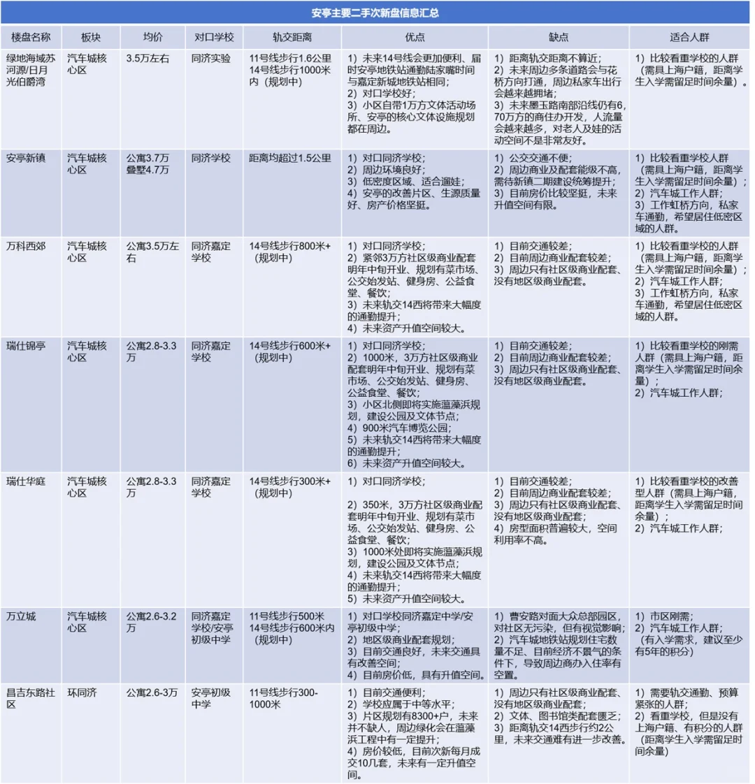 安亭新房及主要次新房信息简介