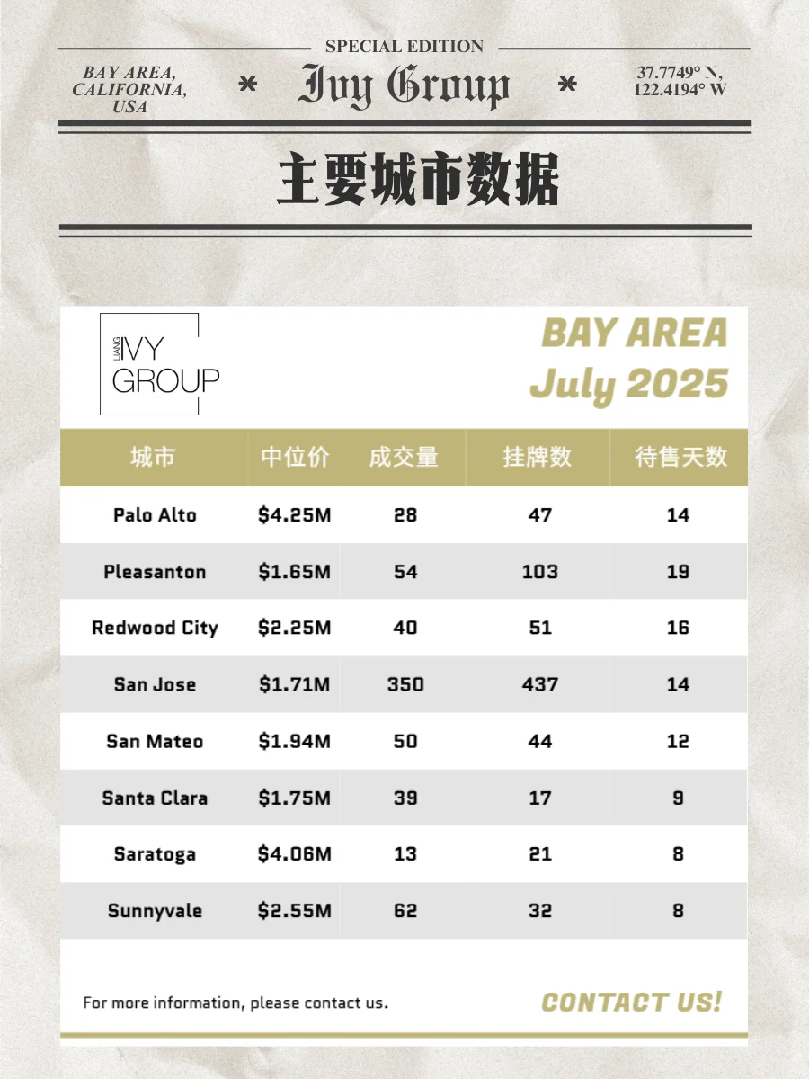 湾区房市数据📊7月速递🍉夏天季节性放缓