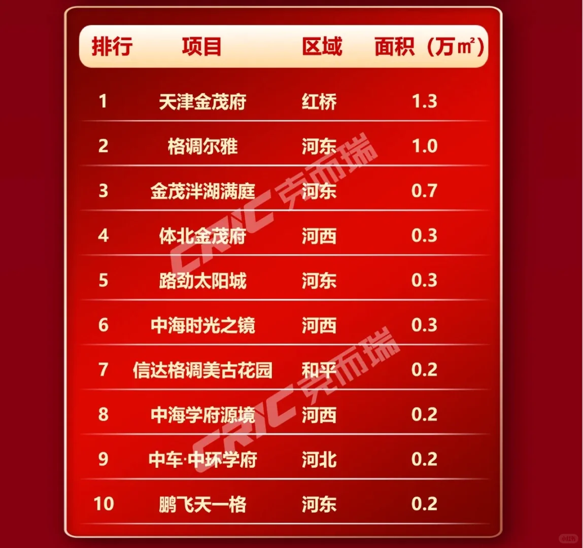 2025年7月份天津市商品房销售排行榜（市区）