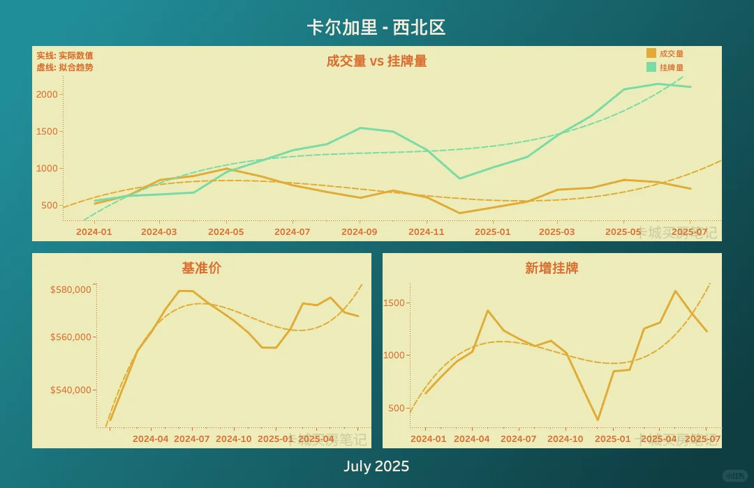 卡尔加里西北区房市：买方市场来袭还是抄底