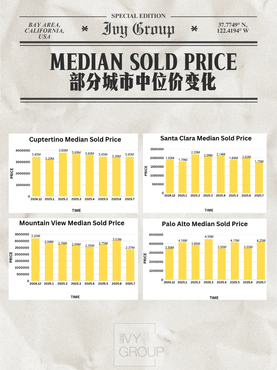 湾区房市数据📊7月速递🍉夏天季节性放缓