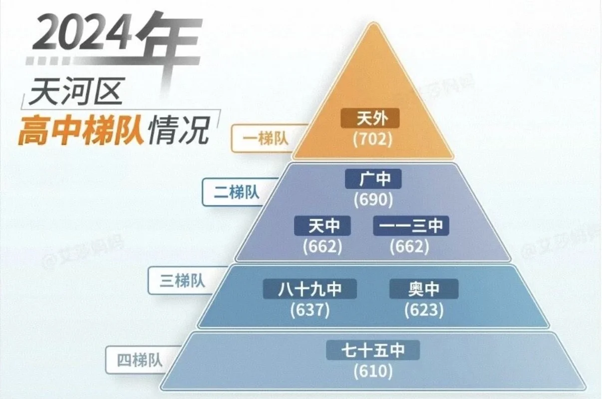 保利辰园湖镜！天河3️⃣字头起！可进团购裙