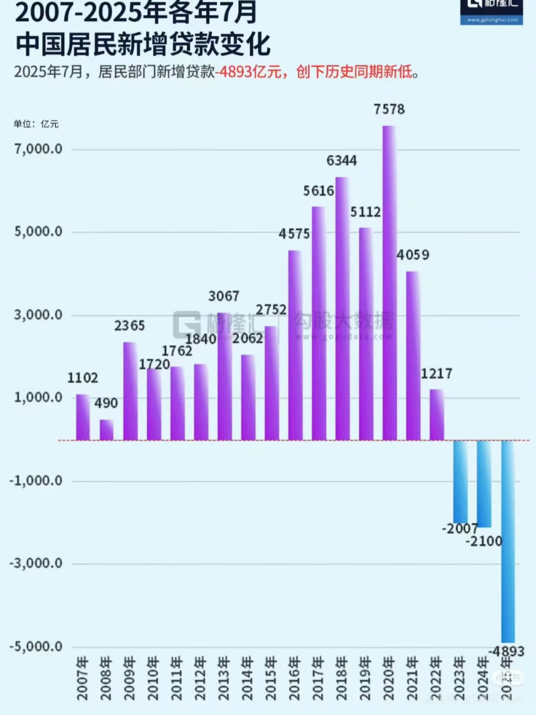 房贷占比不断下滑