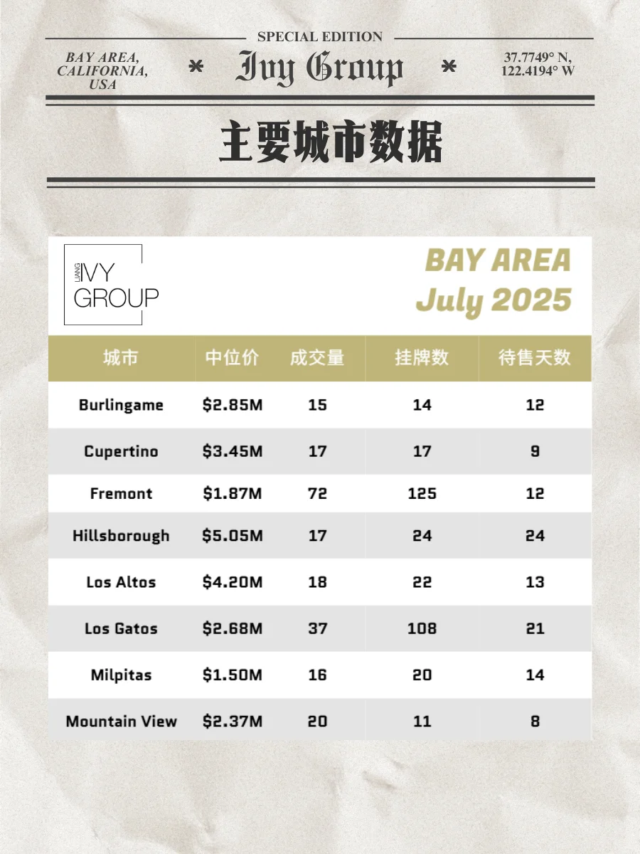 湾区房市数据📊7月速递🍉夏天季节性放缓