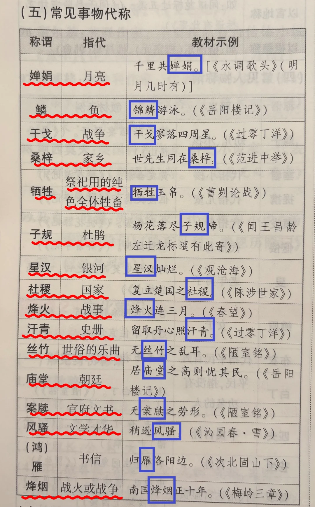 古代事物代称：婵娟风骚桑梓牺牲