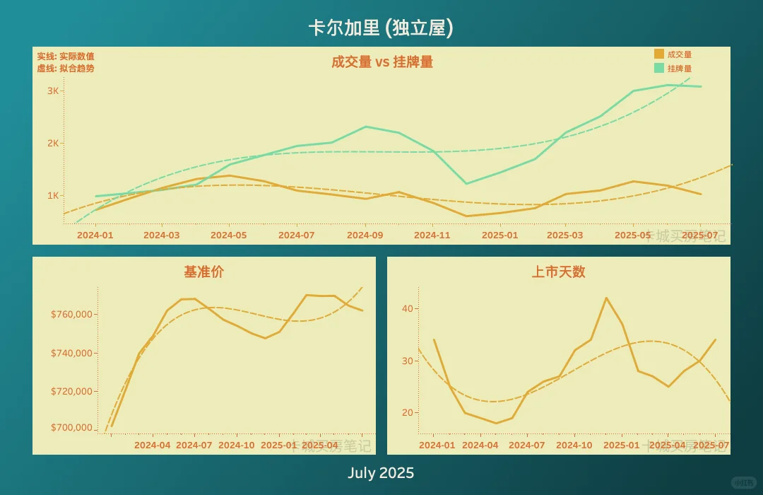 《卡尔加里房市 7月大揭秘！买家笑了？卖家急
