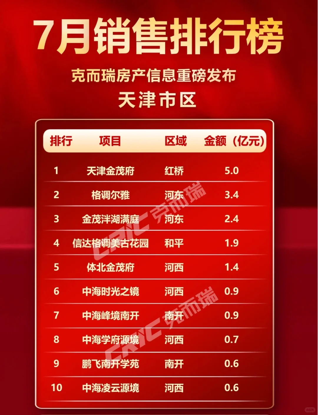 2025年7月份天津市商品房销售排行榜（市区）