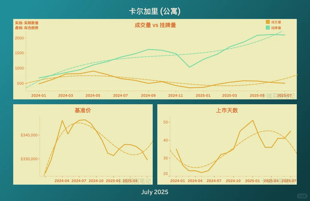《卡尔加里房市 7月大揭秘！买家笑了？卖家急