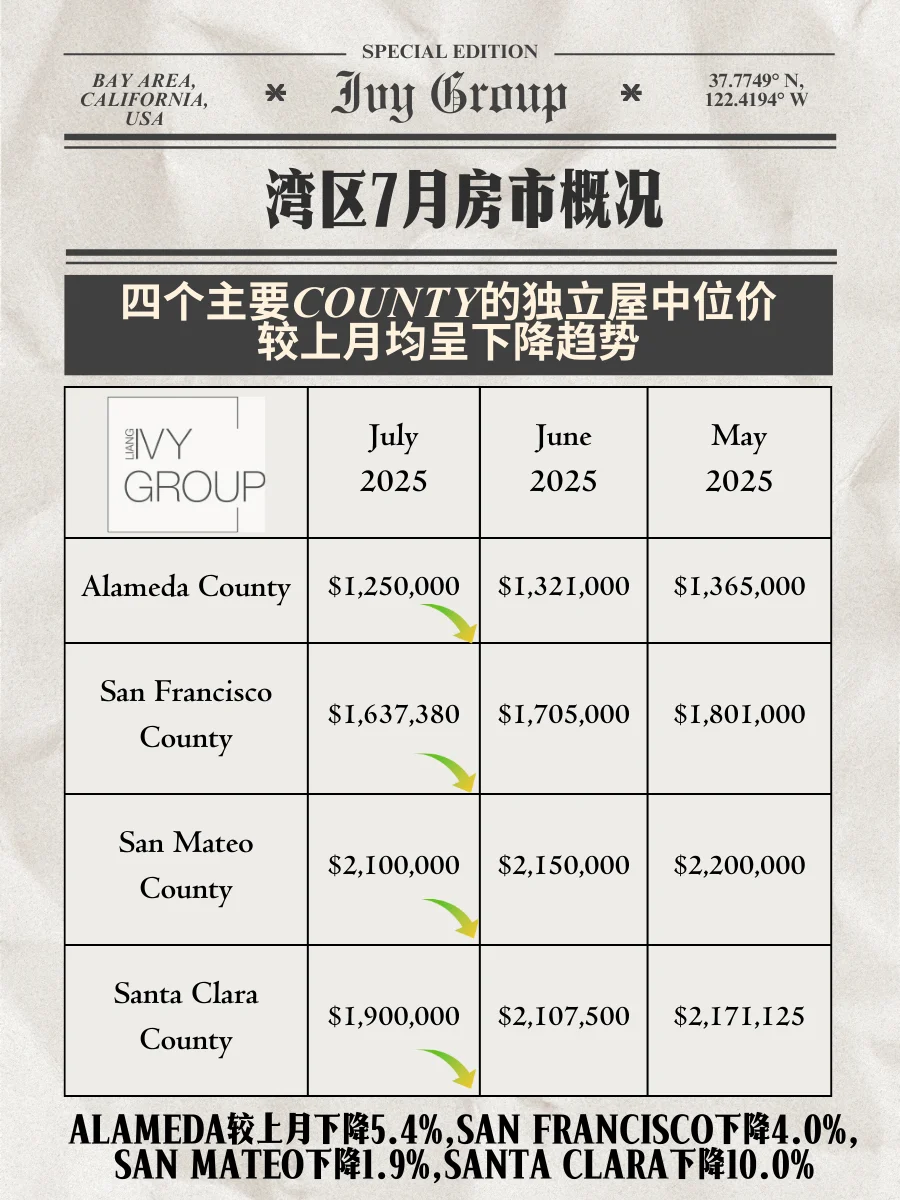 湾区房市数据📊7月速递🍉夏天季节性放缓