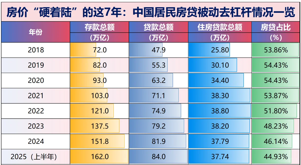 房贷占比不断下滑