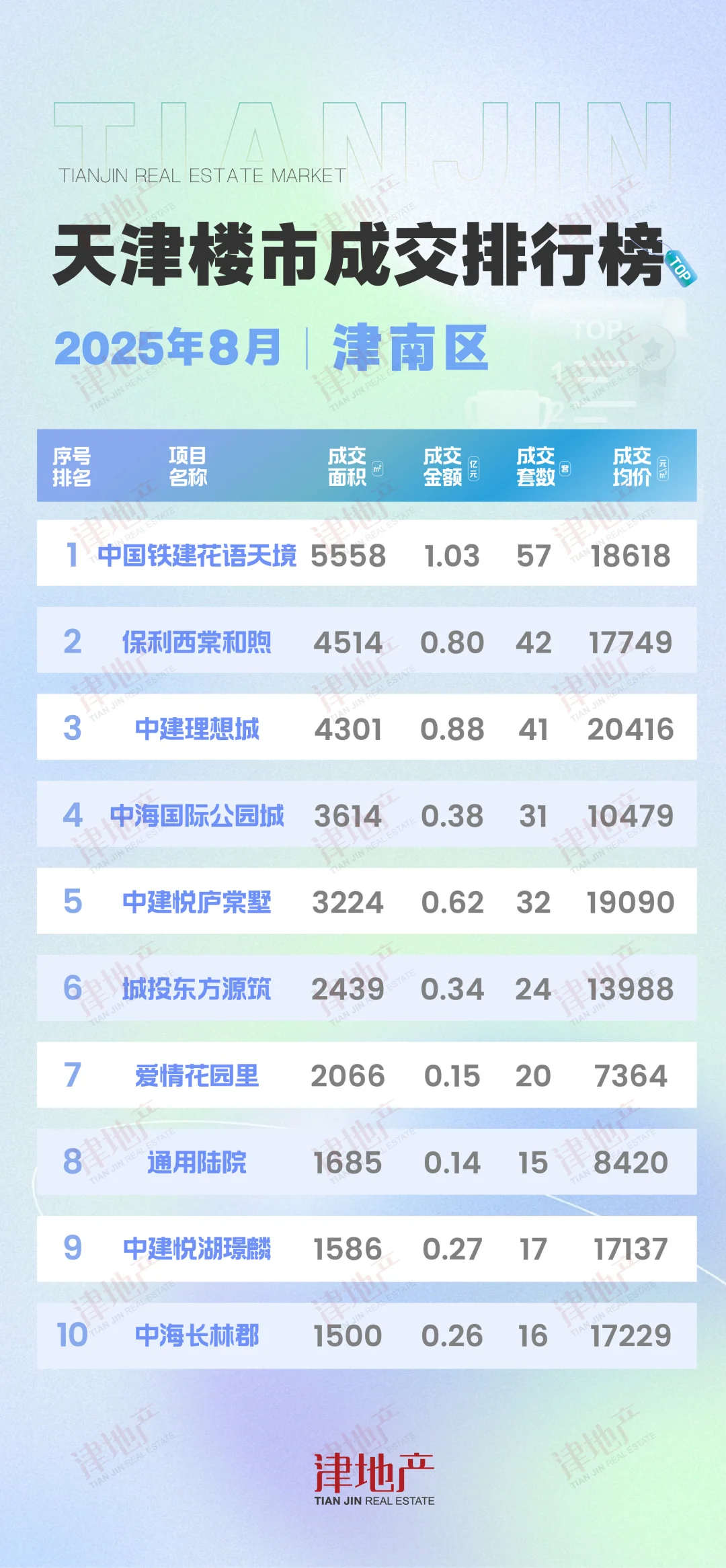 最新！天津楼市8月成交排行榜出炉