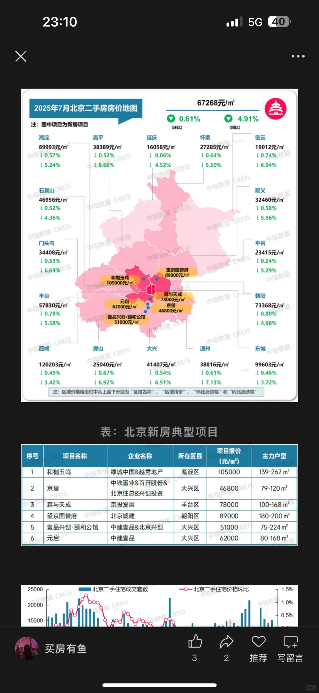 北京楼市，房价持续下跌20%！租售比上涨！